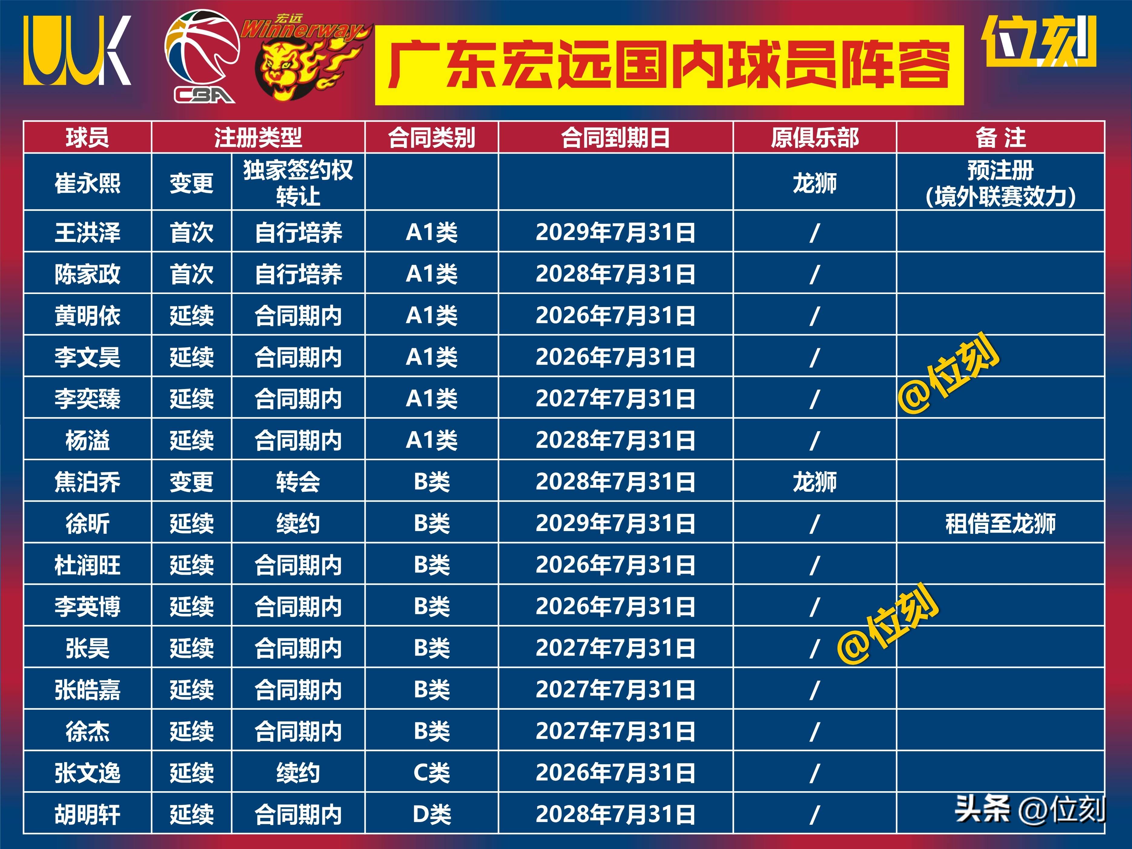 包含CBA常规赛转会期走向成谜，广州队止住颓势，信心回归，轮换策略成焦点的词条